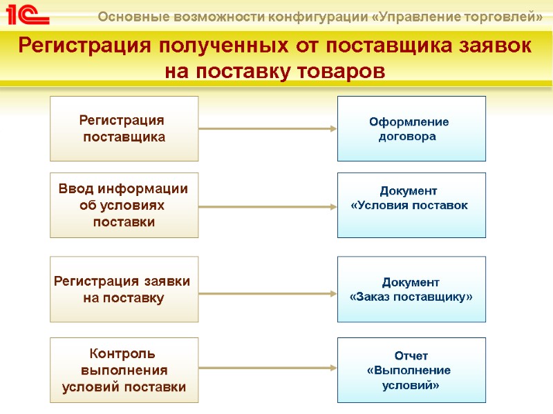 Регистрация полученных от поставщика заявок на поставку товаров Регистрация  поставщика Ввод информации 